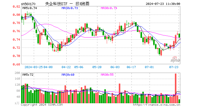 央企科技ETF（560170）跌1.20%，半日成交额1762.55万元