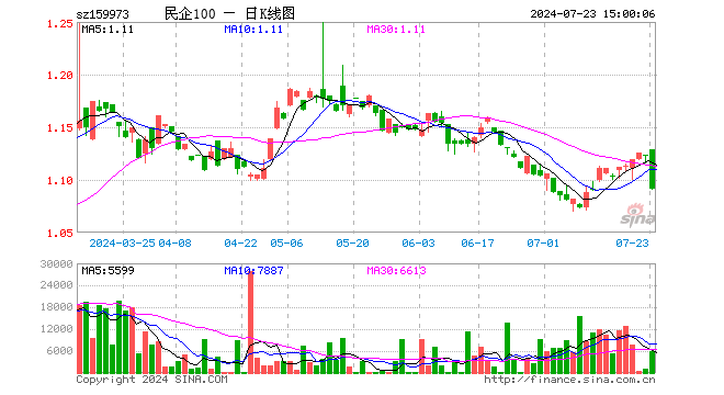 民企ETF（159973）跌2.76%，成交额66.52万元