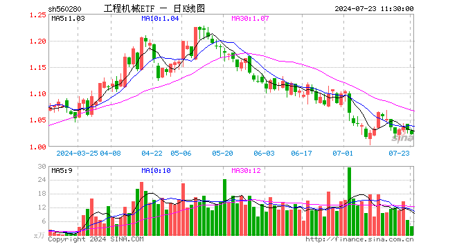 工程机械ETF（560280）跌0.78%，半日成交额400.34万元