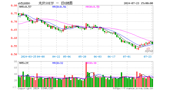 光伏50ETF（516880）跌2.43%，成交额1448.34万元