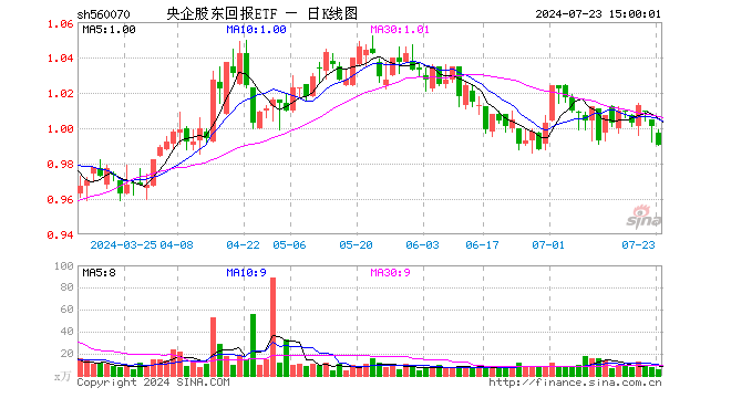 央企股东回报ETF（560070）跌1.10%，成交额541.41万元