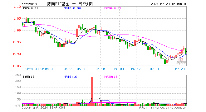 券商ETF基金（515010）跌2.38%，成交额1785.26万元