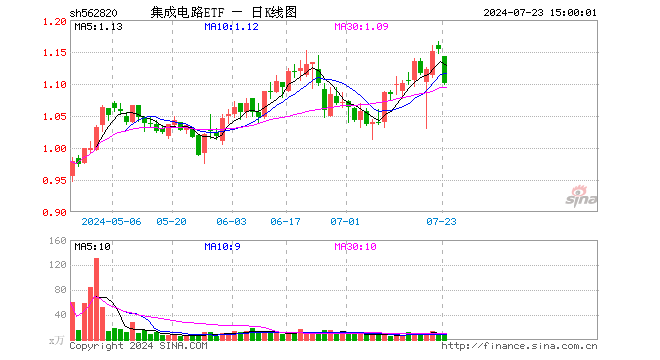 集成电路ETF（562820）跌4.68%，成交额984.20万元