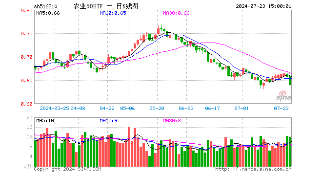 农业50ETF（516810）跌2.74%，成交额780.84万元