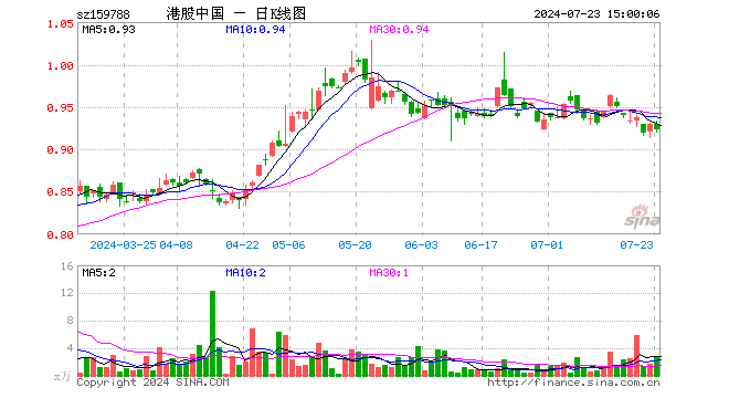 港股通100ETF（159788）跌0.65%，成交额244.07万元