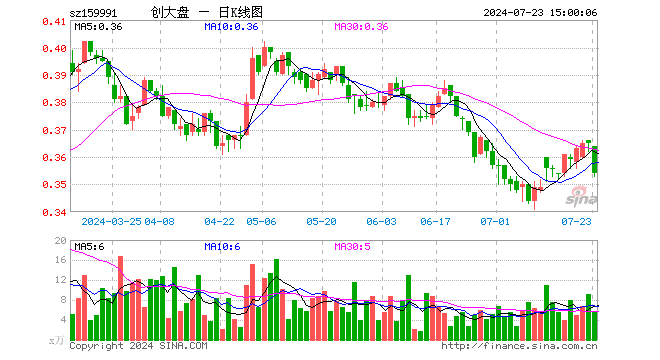 创大盘ETF（159991）跌3.01%，成交额198.81万元