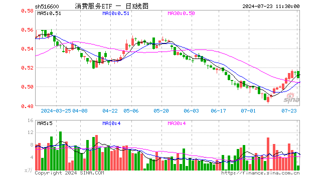 消费服务ETF（516600）跌1.17%，半日成交额66.92万元