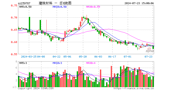 建材ETF易方达（159787）跌2.06%，成交额191.32万元