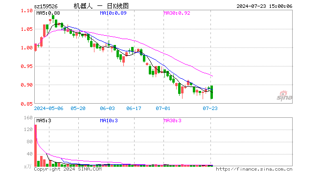 机器人指数ETF（159526）跌3.15%，成交额200.15万元