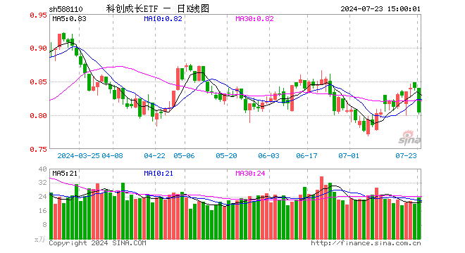 科创成长ETF（588110）跌4.29%，成交额1954.04万元