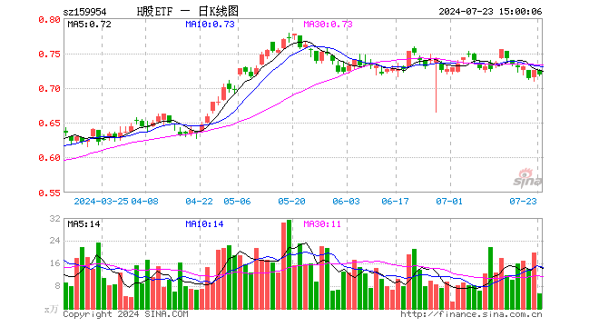 H股ETF（159954）跌0.97%，成交额394.11万元