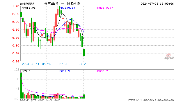 石油天然气ETF（159588）跌1.27%，成交额1389.59万元