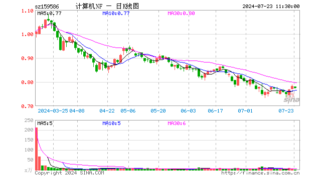 计算机ETF南方（159586）跌1.15%，半日成交额192.95万元