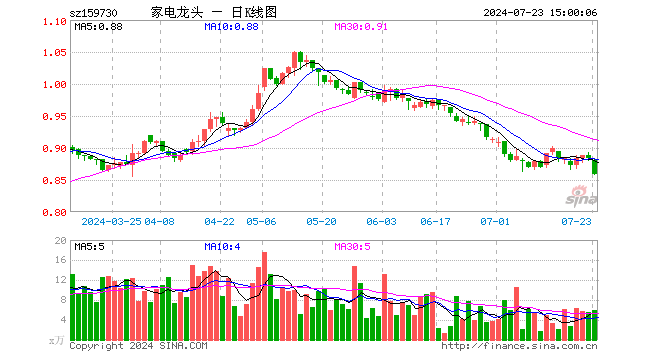 龙头家电ETF（159730）跌2.72%，成交额523.07万元