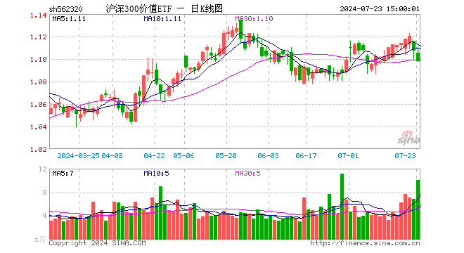 沪深300价值ETF（562320）跌0.81%，成交额1124.20万元