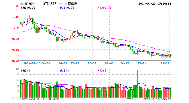 游戏ETF（159869）跌3.31%，成交额2.31亿元