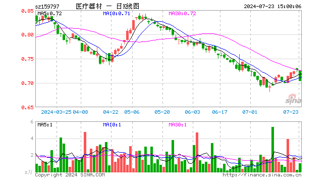 医疗器械ETF基金（159797）跌3.16%，成交额71.13万元