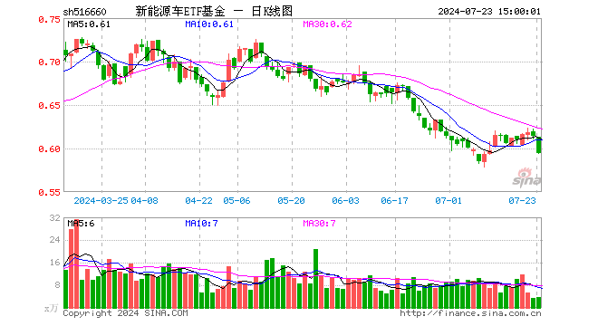 新能源车ETF基金（516660）跌3.26%，成交额232.40万元