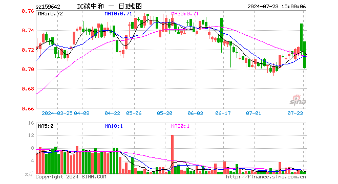 碳中和100ETF（159642）跌2.37%，成交额31.48万元