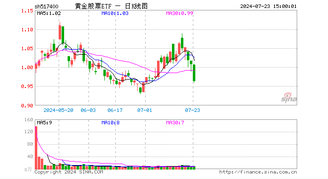 黄金股票ETF（517400）跌4.37%，成交额847.66万元