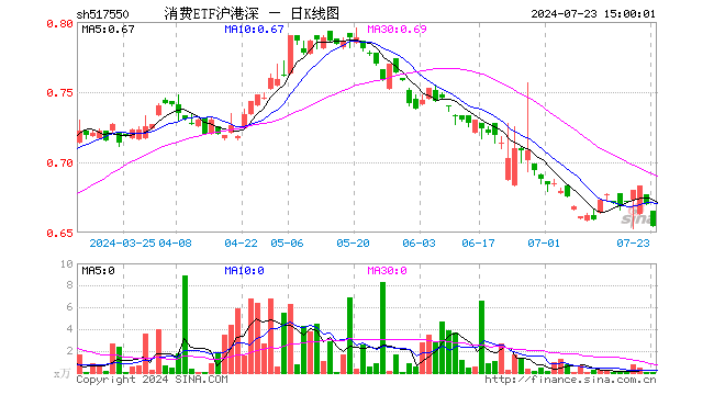 消费ETF沪港深（517550）跌2.39%，成交额6.38万元