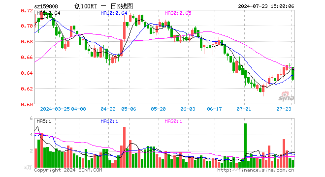 创100ETF融通（159808）跌2.92%，成交额57.14万元