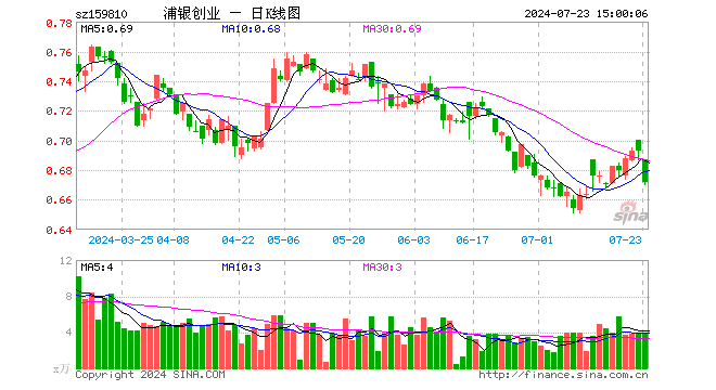 创业板ETF浦银（159810）跌3.03%，成交额256.86万元