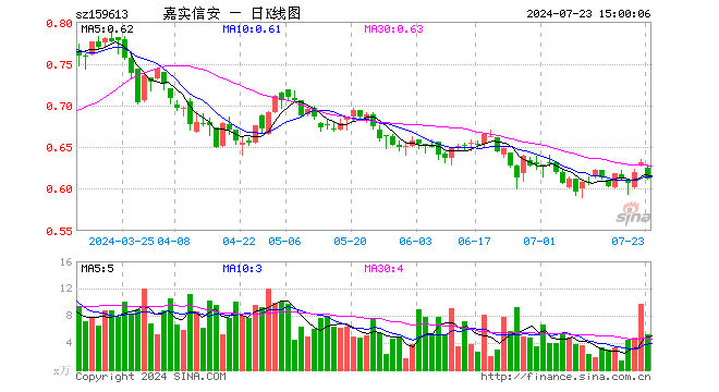 信息安全ETF（159613）跌3.01%，成交额321.38万元