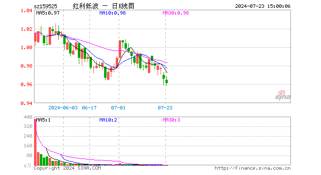 红利低波ETF（159525）跌0.52%，成交额147.28万元