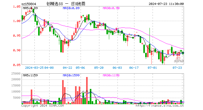 创中盘88ETF（159804）跌0.89%，半日成交额1.68万元