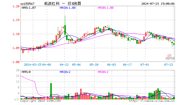 红利低波50ETF（159547）跌0.47%，成交额159.89万元