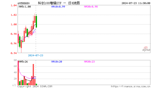 科创100增强ETF（588680）跌2.36%，半日成交额339.36万元