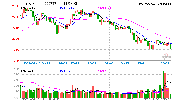 1000ETF（159629）跌2.91%，成交额7950.13万元