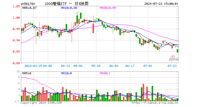 1000增强ETF（561780）跌2.87%，成交额61.21万元