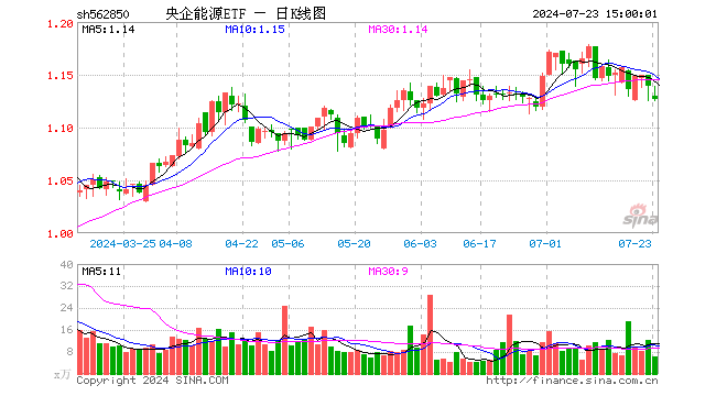 央企能源ETF（562850）跌1.05%，成交额715.55万元