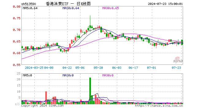 香港消费ETF（513590）跌1.86%，成交额40.39万元