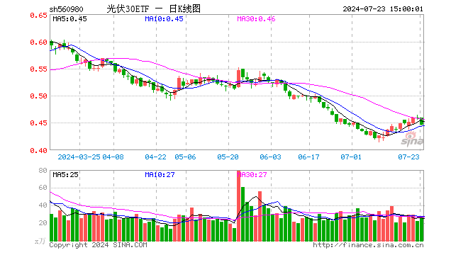 光伏30ETF（560980）跌2.83%，成交额1230.51万元