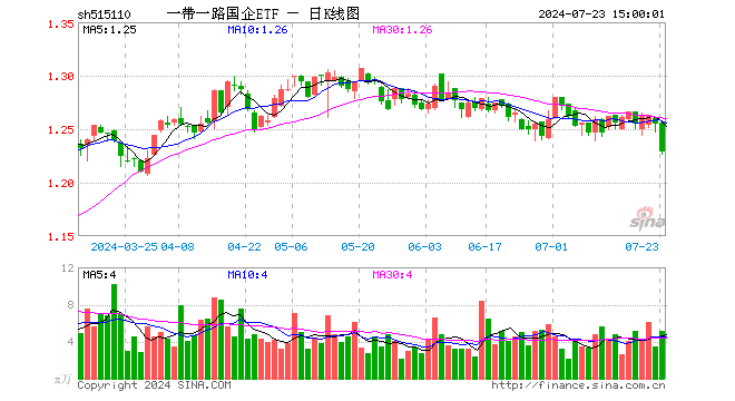 一带一路国企ETF（515110）跌2.07%，成交额636.19万元