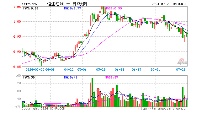 恒生红利ETF（159726）跌0.21%，成交额3527.61万元