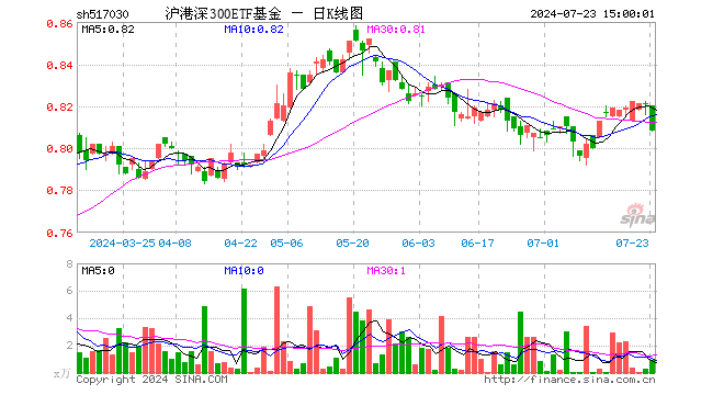 沪港深300ETF基金（517030）跌1.58%，成交额75.41万元