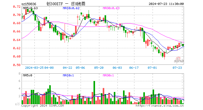 创300ETF（159836）跌1.27%，半日成交额9.76万元