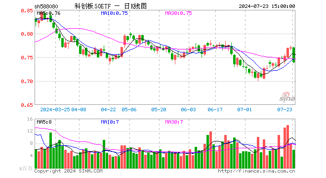 科创板50ETF（588080）跌4.03%，成交额4.42亿元