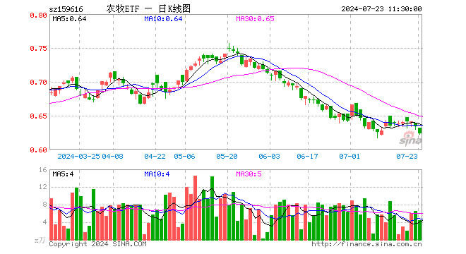 农牧ETF（159616）跌1.74%，半日成交额281.90万元