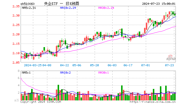 央企ETF（510060）跌0.22%，成交额418.78万元