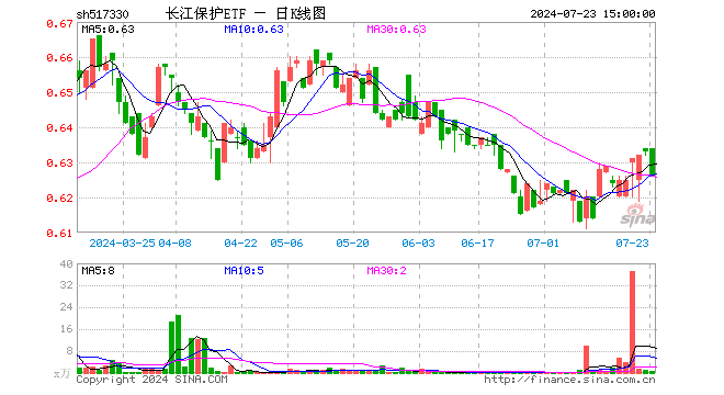 长江保护ETF（517330）跌1.11%，成交额50.06万元