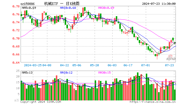 机械ETF（159886）跌1.15%，半日成交额610.87万元