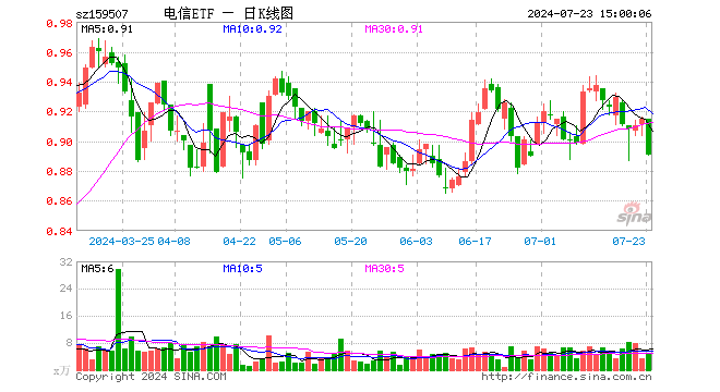 电信ETF（159507）跌2.62%，成交额442.77万元