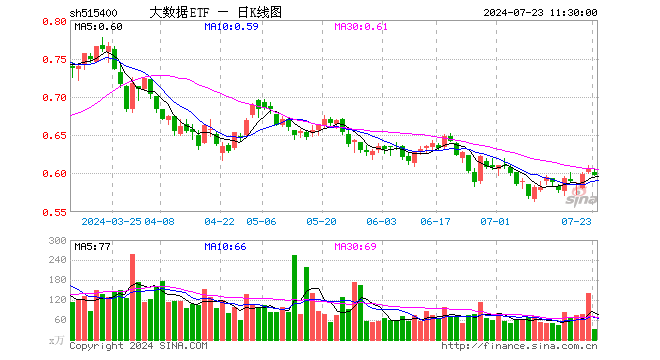 大数据ETF（515400）跌1.32%，半日成交额1843.04万元