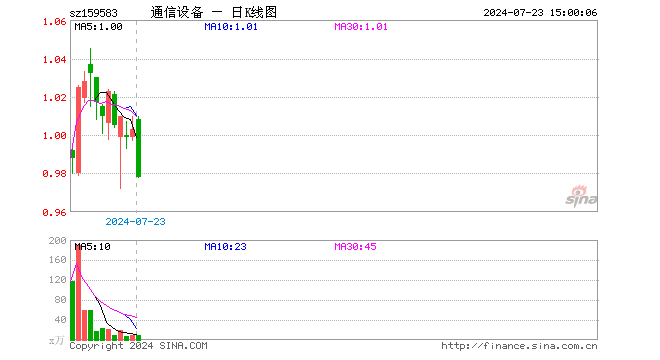 通信设备ETF（159583）跌2.49%，成交额875.98万元