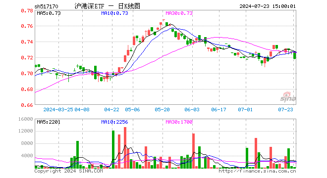 沪港深ETF（517170）跌1.10%，成交额1.38万元